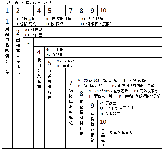 KX-HB-FFRP2×1.0熱電偶補償導線使用選型