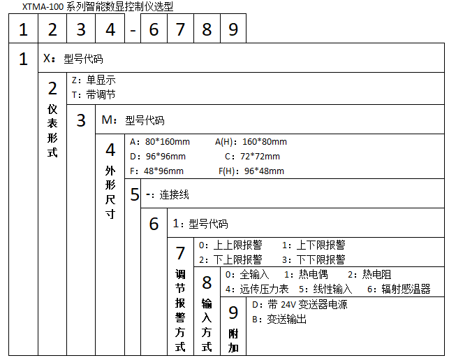 XTMA-100智能數(shù)字顯示調(diào)節(jié)儀使用選型